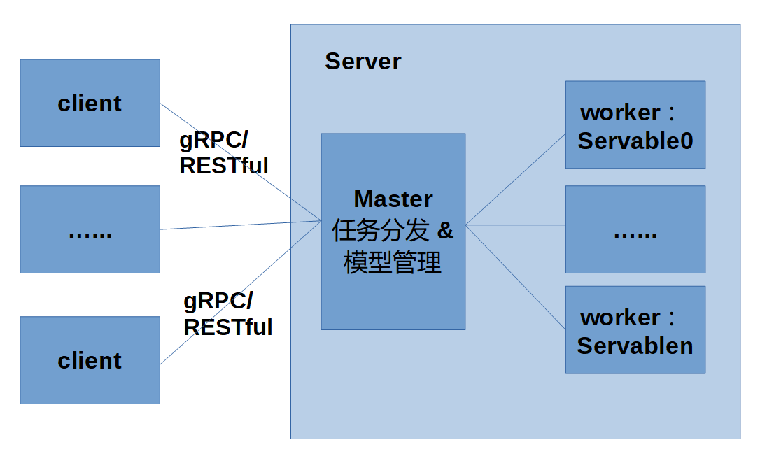 MindSpore Architecture