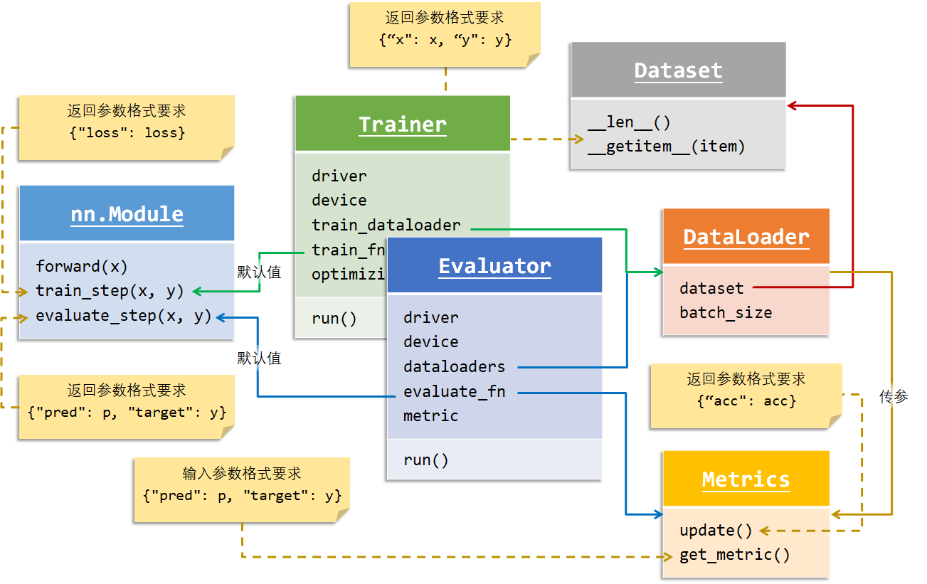 fastNLP 0.8 中,Trainer 和 Evaluator 的关系图