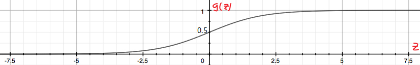 sigmoid function