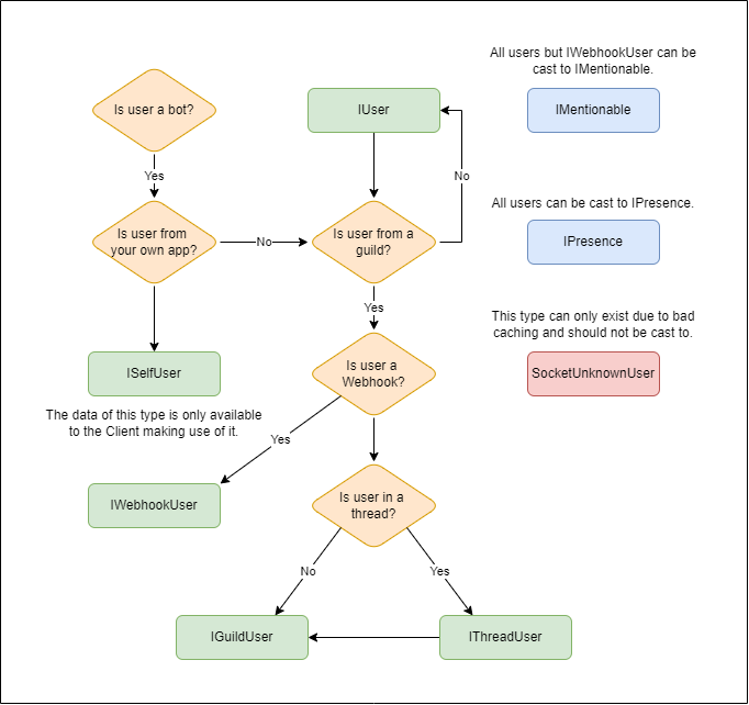 IUserChart